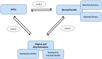 Mental health, stigma, and neglected tropical diseases: A review and systematic mapping of the evidence